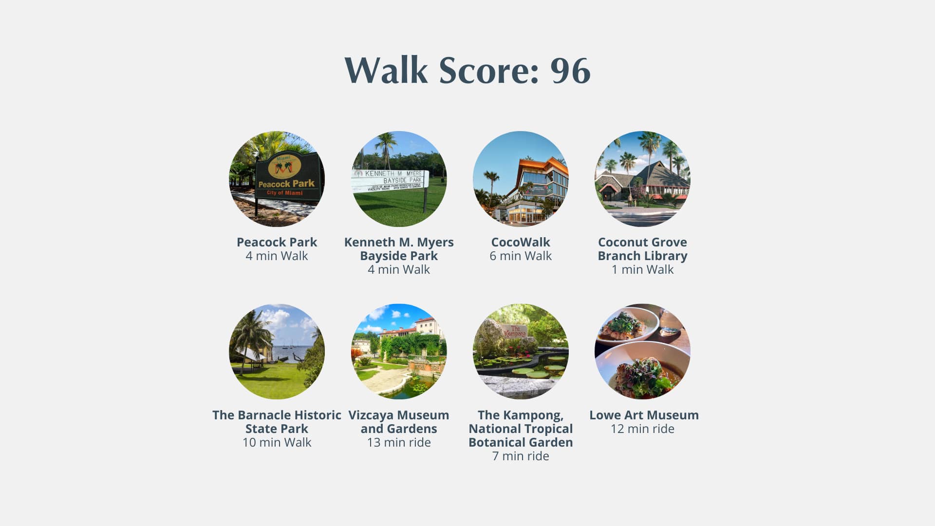 Informational graphic displaying a "Walk Score: 96" with circular images and names of nearby attractions like parks, libraries, and museums, along with their walking times.