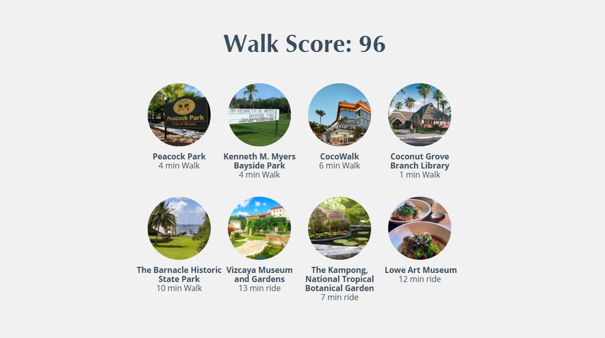 An infographic displays a "Walk Score: 96" and lists eight local attractions like parks, museums, and botanical gardens, each with a circular photo and estimated walk or ride times.