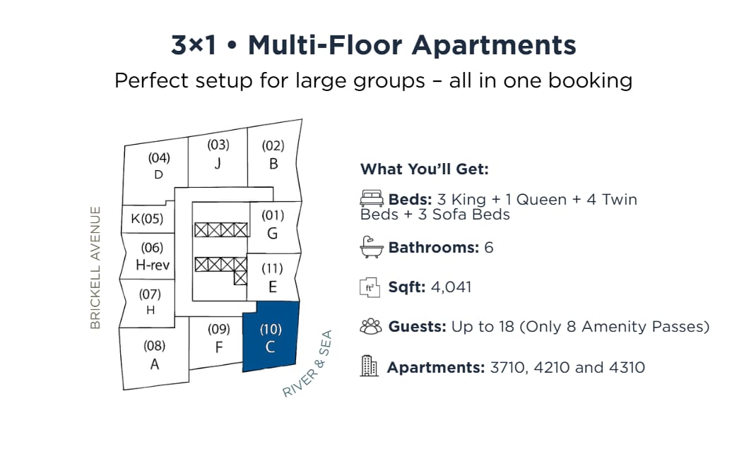 A detailed floor plan and information graphic outlining the layout of three multi-floor apartments, specifying bed configurations (3 King, 1 Queen, 4 Twin, 3 Sofa Beds), 6 bathrooms, 4,041 sqft, and capacity for up to 18 guests across apartments 3710, 4210, and 4310.