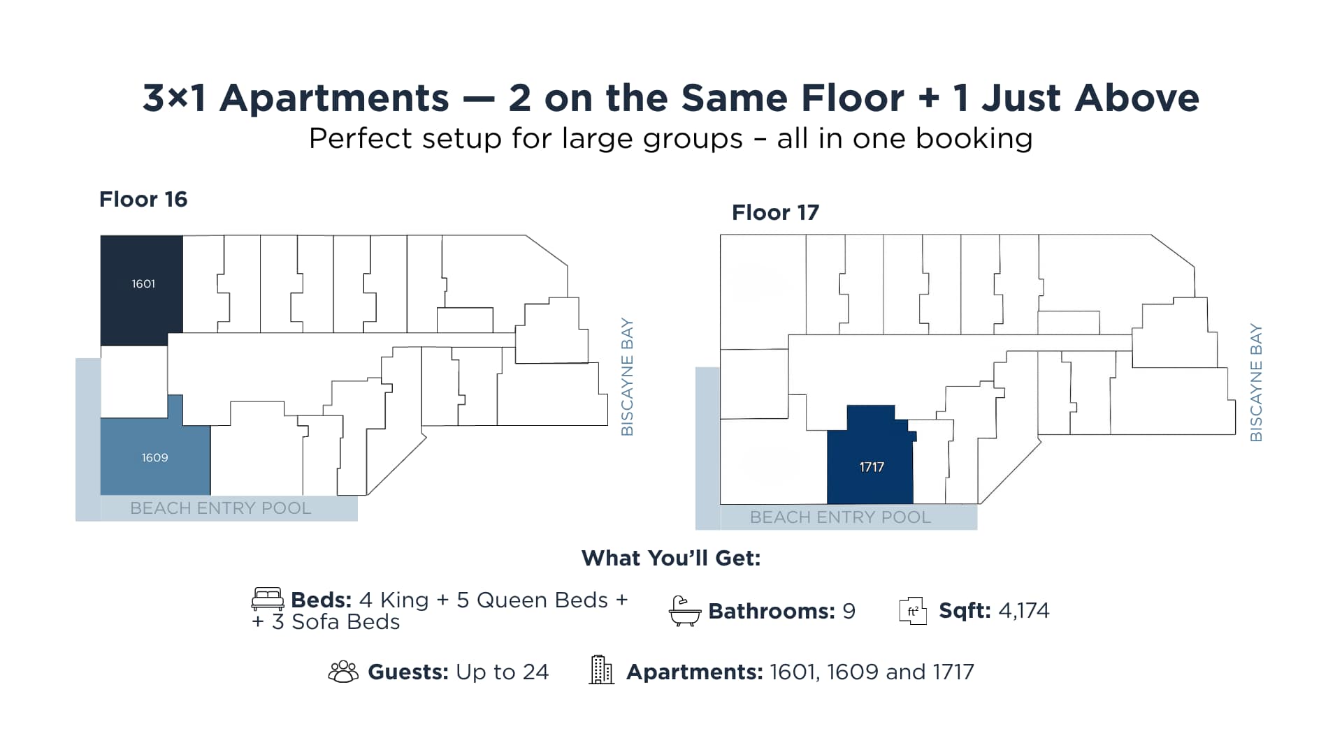 A detailed floor plan diagram illustrating three apartments (1601, 1609, 1717) across two floors (16 and 17), highlighting their proximity to a 'Beach Entry Pool' and 'Biscayne Bay'. The graphic provides key property details including bed count, bathrooms, square footage, and guest capacity.